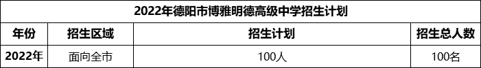 2024年德陽(yáng)市博雅明德高級(jí)中學(xué)招生計(jì)劃是多少？