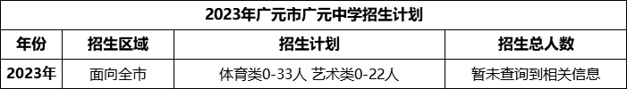 2024年廣元市廣元中學(xué)招生計劃是多少？