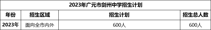 2024年廣元市劍州中學(xué)招生計(jì)劃是多少？