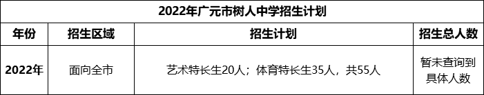 2024年廣元市樹人中學(xué)招生計劃是多少？