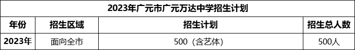 2024年廣元市廣元萬(wàn)達(dá)中學(xué)招生計(jì)劃是多少？