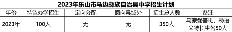 2024年樂(lè)山市馬邊彝族自治縣中學(xué)招生計(jì)劃是多少？