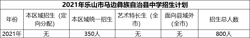 2024年樂(lè)山市馬邊彝族自治縣中學(xué)招生計(jì)劃是多少？