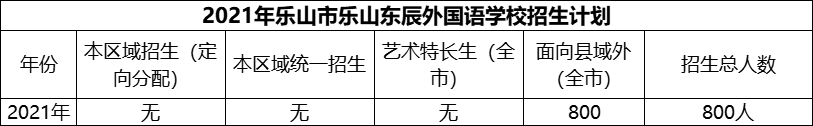 2024年樂山市樂山東辰外國(guó)語(yǔ)學(xué)校招生計(jì)劃是多少？