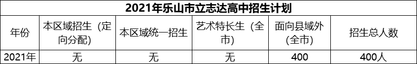 2024年樂山市立志達(dá)高中招生計(jì)劃是多少？