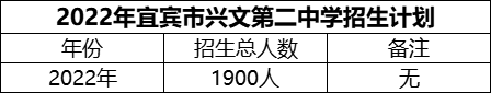 2024年宜賓市興文第二中學(xué)招生計(jì)劃是多少？