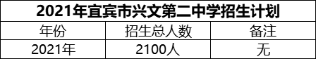 2024年宜賓市興文第二中學(xué)招生計(jì)劃是多少？