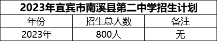 2024年宜賓市南溪縣第二中學(xué)招生計(jì)劃是多少？