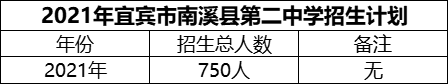 2024年宜賓市南溪縣第二中學(xué)招生計(jì)劃是多少？