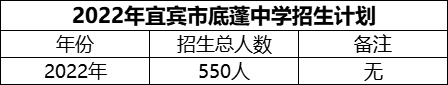 2024年宜賓市底蓬中學(xué)招生計(jì)劃是多少？