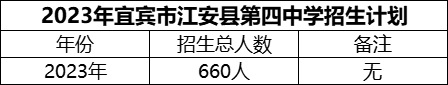 2024年宜賓市江安縣第四中學招生計劃是多少？