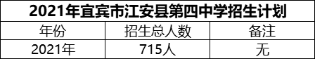 2024年宜賓市江安縣第四中學招生計劃是多少？