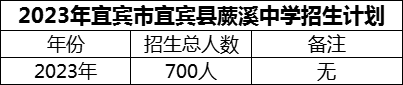 2024年宜賓市宜賓縣蕨溪中學(xué)招生計(jì)劃是多少？