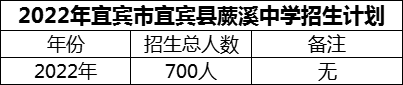 2024年宜賓市宜賓縣蕨溪中學(xué)招生計(jì)劃是多少？