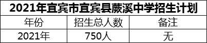 2024年宜賓市宜賓縣蕨溪中學(xué)招生計(jì)劃是多少？