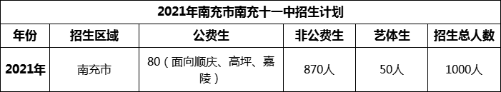 2024年南充市南充十一中招生計(jì)劃是多少？