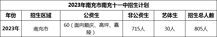 2024年南充市南充十一中招生計(jì)劃是多少？