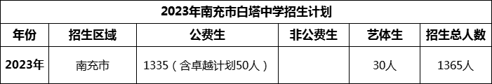 2024年南充市白塔中學(xué)招生計劃是多少？