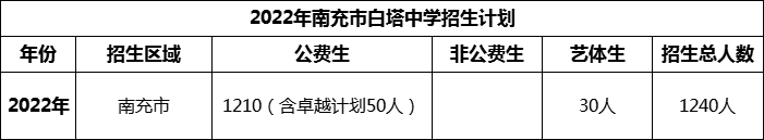 2024年南充市白塔中學(xué)招生計劃是多少？