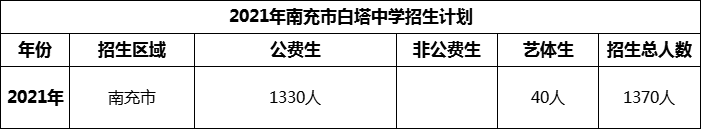 2024年南充市白塔中學(xué)招生計劃是多少？