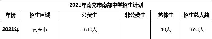 2024年南充市南部中學(xué)招生計(jì)劃是多少？