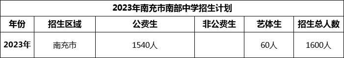 2024年南充市南部中學(xué)招生計(jì)劃是多少？