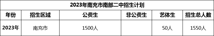 2024年南充市南部二中招生計劃是多少？