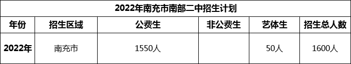 2024年南充市南部二中招生計劃是多少？