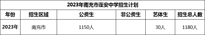 2024年南充市蓬安中學(xué)招生計(jì)劃是多少？