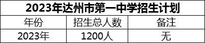 2024年達州市第一中學招生計劃是多少？