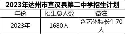 2024年達州市宣漢縣第二中學(xué)招生計劃是多少？