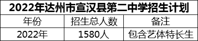 2024年達州市宣漢縣第二中學(xué)招生計劃是多少？