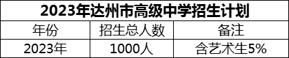 2024年達(dá)州市高級中學(xué)招生計劃是多少？