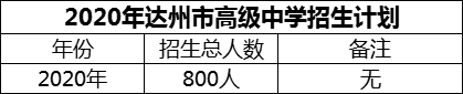 2024年達(dá)州市高級中學(xué)招生計劃是多少？