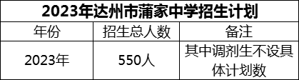 2024年達(dá)州市蒲家中學(xué)招生計(jì)劃是多少？