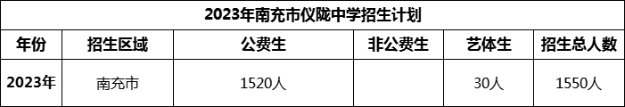 2024年南充市儀隴中學(xué)招生計(jì)劃是多少？