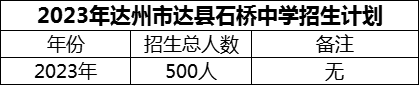 2024年達(dá)州市達(dá)縣石橋中學(xué)招生計劃是多少？