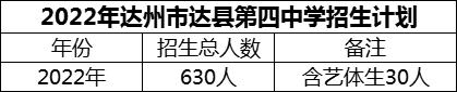 2024年達(dá)州市達(dá)縣第四中學(xué)招生計(jì)劃是多少？