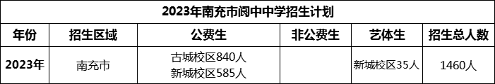 2024年南充市閬中中學(xué)招生計劃是多少？