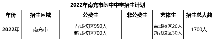 2024年南充市閬中中學(xué)招生計劃是多少？