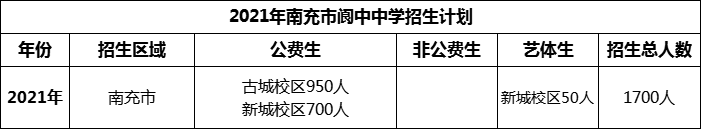 2024年南充市閬中中學(xué)招生計劃是多少？