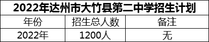 2024年達(dá)州市大竹縣第二中學(xué)招生計劃是多少？