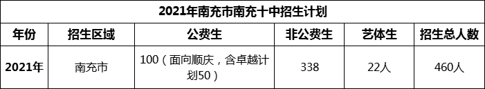 2024年南充市南充十中招生計(jì)劃是多少？