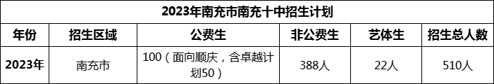 2024年南充市南充十中招生計(jì)劃是多少？