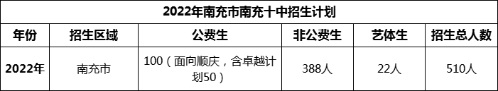 2024年南充市南充十中招生計(jì)劃是多少？