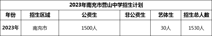 2024年南充市營山中學招生計劃是多少？