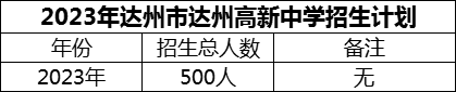 2024年達(dá)州市達(dá)州高新中學(xué)招生計(jì)劃是多少？