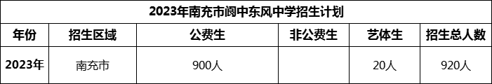 2024年南充市閬中東風(fēng)中學(xué)招生計劃是多少？