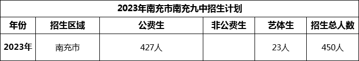 2024年南充市南充九中招生計劃是多少？