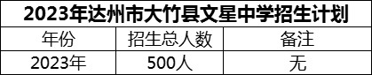 2024年達(dá)州市大竹縣文星中學(xué)招生計劃是多少？